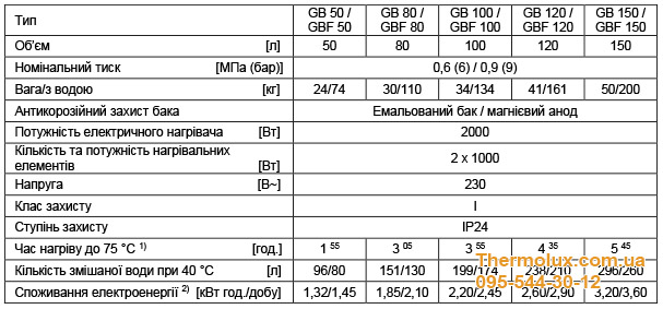 Таблица технических характеристик бойлера Gorenje GBF50/UA